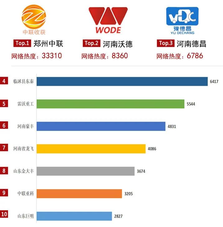 2020年花生收獲機(jī)關(guān)注度TOP10榜單:這個(gè)品牌口碑銷量爆表!