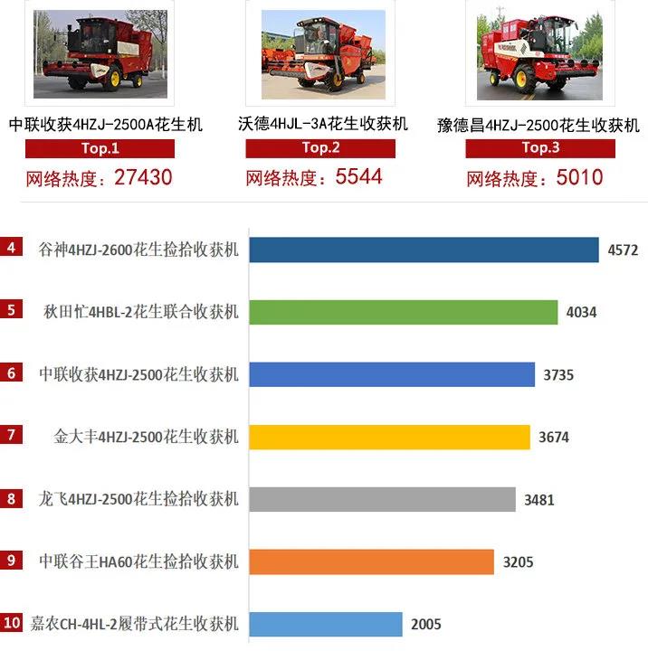 2020年花生收獲機(jī)關(guān)注度TOP10榜單:這個(gè)品牌口碑銷量爆表!